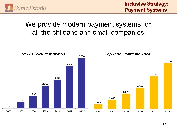 Inclusive Strategy: Payment Systems We provide modern payment systems for all the chileans and