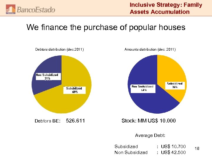 Inclusive Strategy: Family Assets Accumulation We finance the purchase of popular houses Debtors distribution