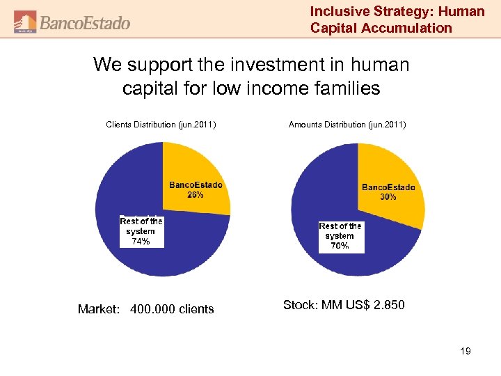 Inclusive Strategy: Human Capital Accumulation We support the investment in human capital for low