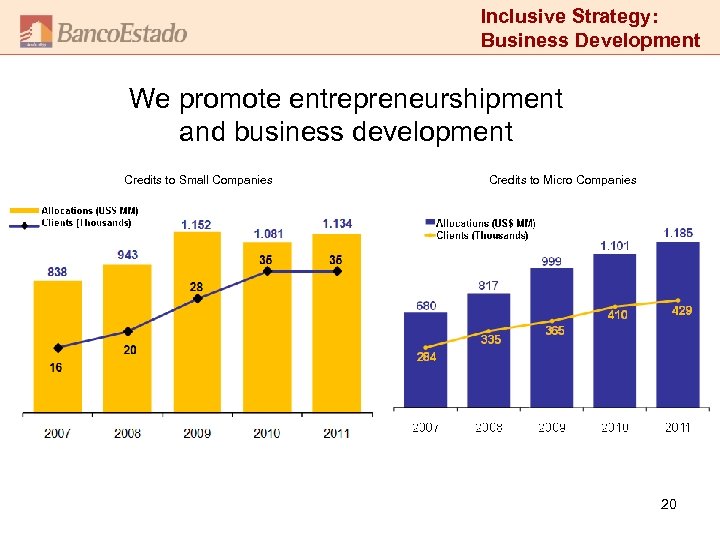 Inclusive Strategy: Business Development We promote entrepreneurshipment and business development Credits to Small Companies