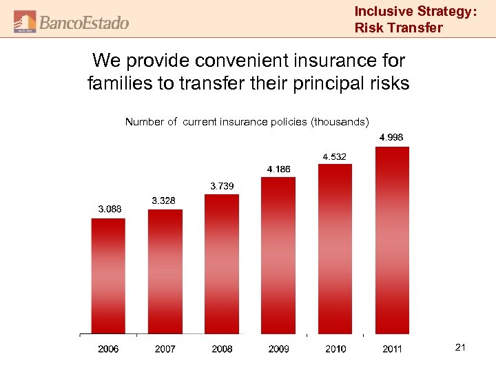 Inclusive Strategy: Risk Transfer We provide convenient insurance for families to transfer their principal