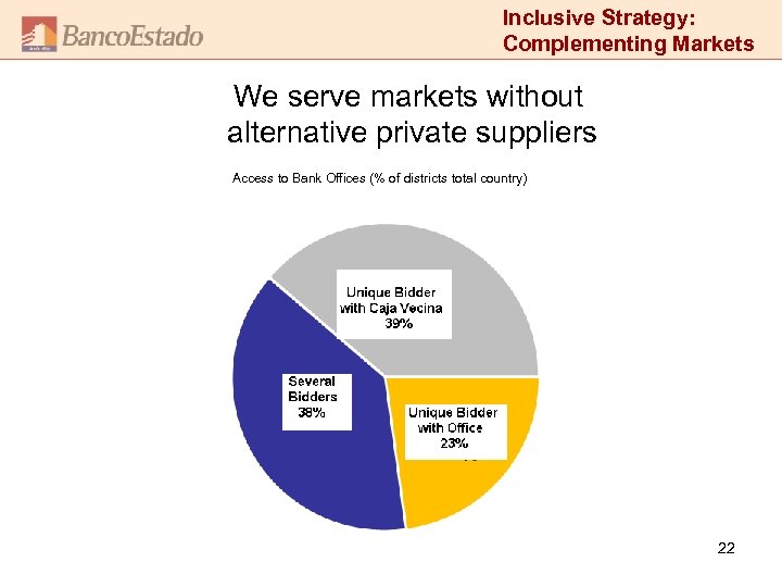 Inclusive Strategy: Complementing Markets We serve markets without alternative private suppliers Access to Bank