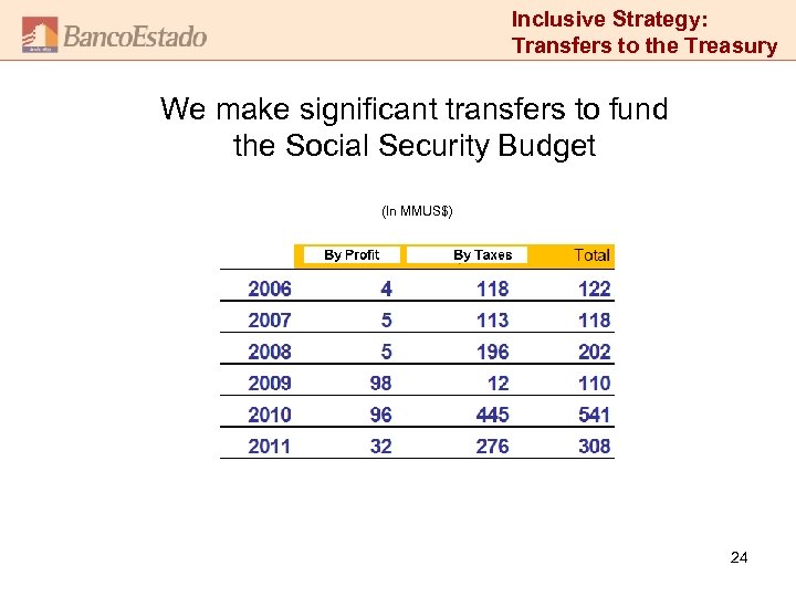 Inclusive Strategy: Transfers to the Treasury We make significant transfers to fund the Social