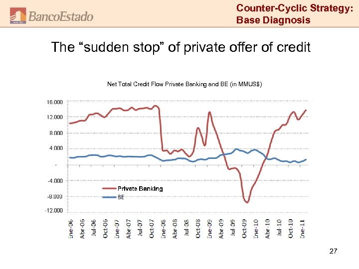 Counter-Cyclic Strategy: Base Diagnosis The “sudden stop” of private offer of credit Net Total
