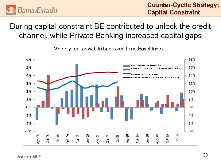 Counter-Cyclic Strategy: Capital Constraint During capital constraint BE contributed to unlock the credit channel,