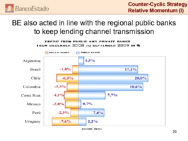 Counter-Cyclic Strategy: Relative Momentum (I) BE also acted in line with the regional public