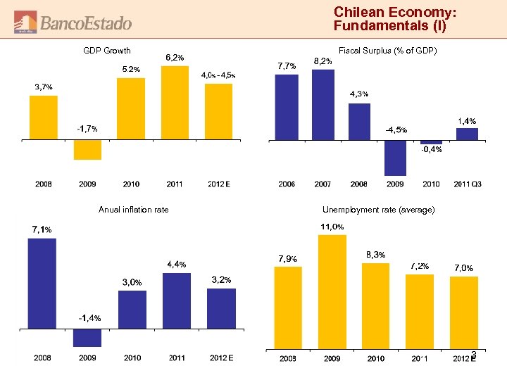 Chilean Economy: Fundamentals (I) GDP Growth Anual inflation rate Fiscal Surplus (% of GDP)