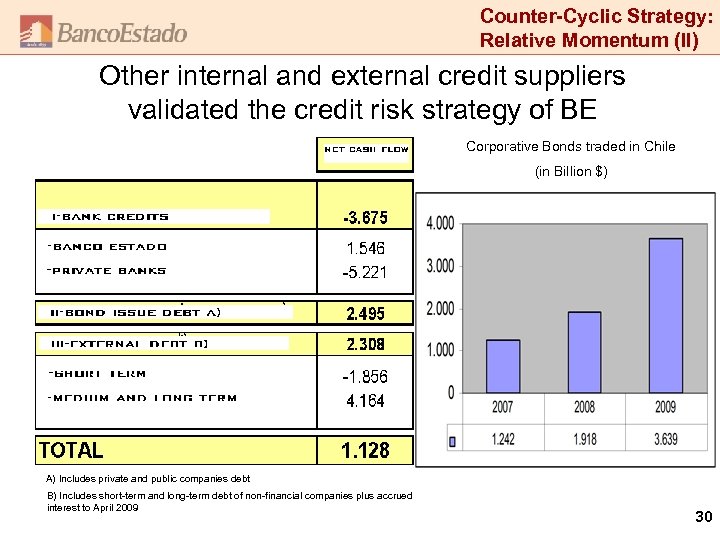 Counter-Cyclic Strategy: Relative Momentum (II) Other internal and external credit suppliers validated the credit