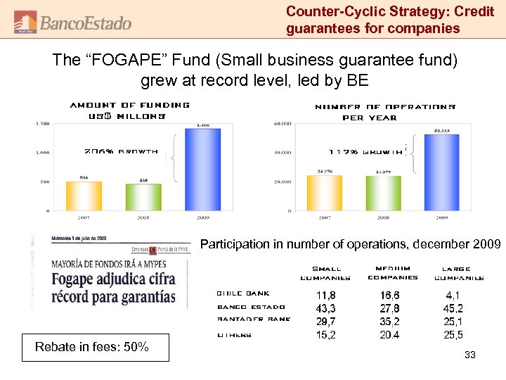 Counter-Cyclic Strategy: Credit guarantees for companies The “FOGAPE” Fund (Small business guarantee fund) grew