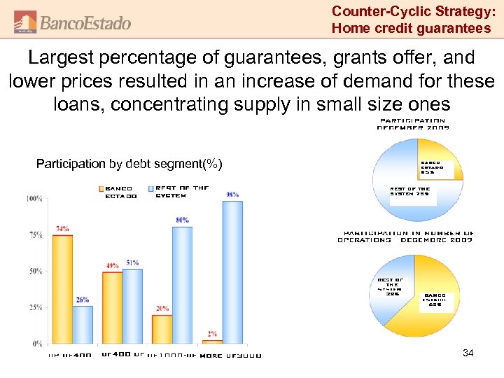 Counter-Cyclic Strategy: Home credit guarantees Largest percentage of guarantees, grants offer, and lower prices