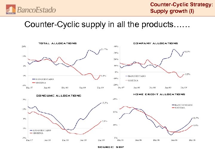 Counter-Cyclic Strategy: Supply growth (I) Counter-Cyclic supply in all the products…… 