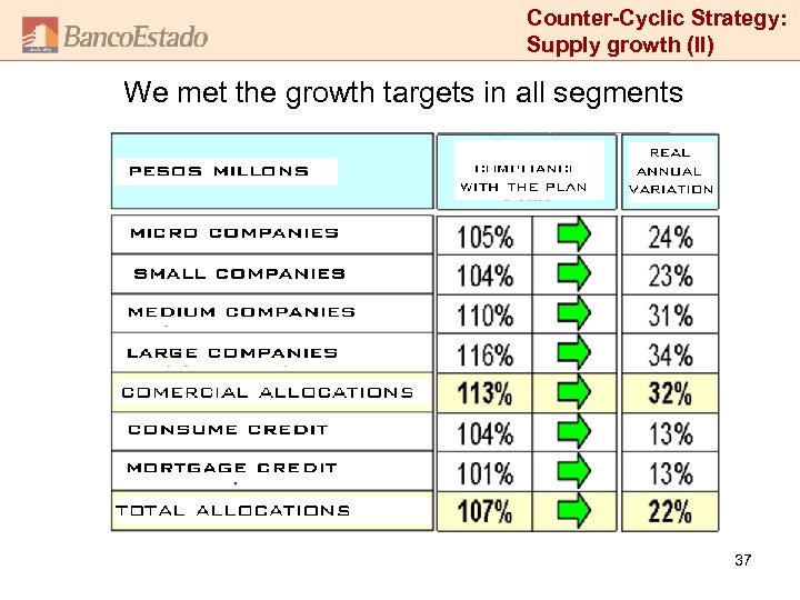 Counter-Cyclic Strategy: Supply growth (II) We met the growth targets in all segments 37