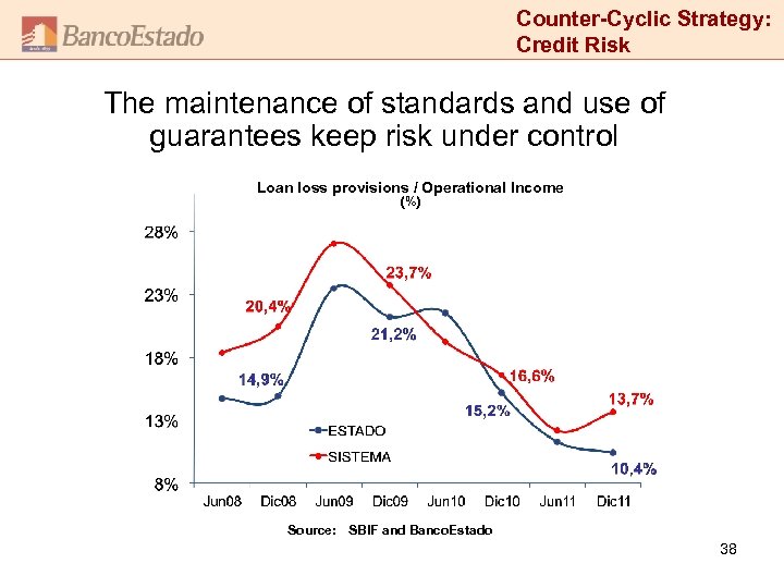 Counter-Cyclic Strategy: Credit Risk The maintenance of standards and use of guarantees keep risk