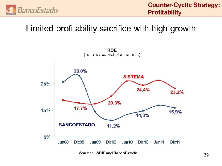 Counter-Cyclic Strategy: Profitability Limited profitability sacrifice with high growth ROE (results / capital plus
