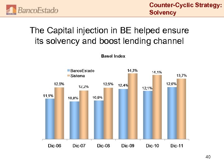 Counter-Cyclic Strategy: Solvency The Capital injection in BE helped ensure its solvency and boost