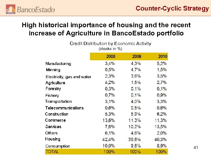 Counter-Cyclic Strategy High historical importance of housing and the recent increase of Agriculture in