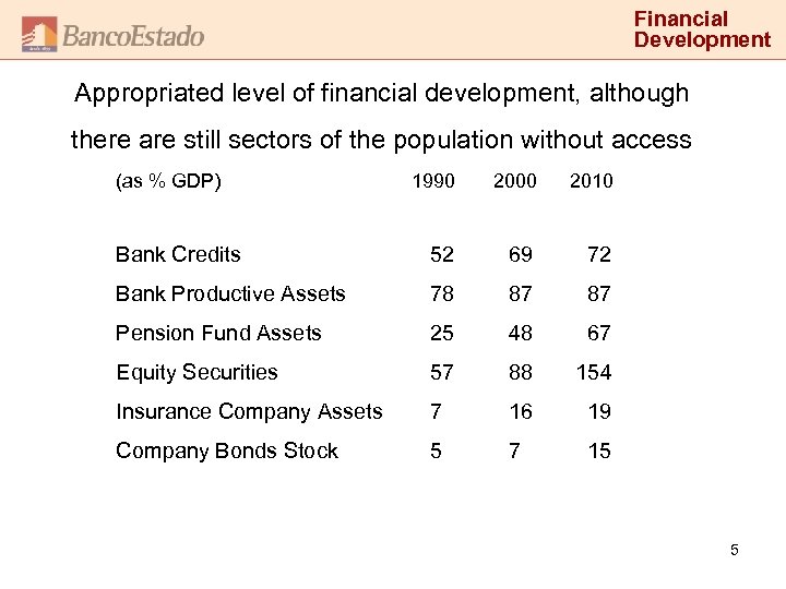 Financial Development Appropriated level of financial development, although there are still sectors of the