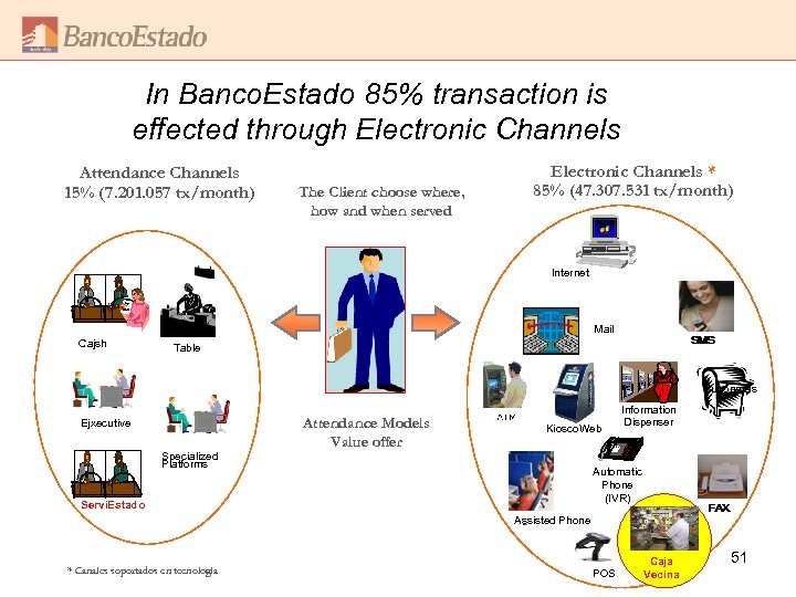 In Banco. Estado 85% transaction is effected through Electronic Channels Attendance Channels 15% (7.