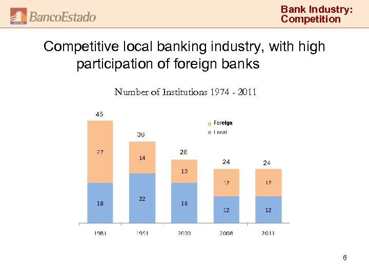 Bank Industry: Competition Competitive local banking industry, with high participation of foreign banks Number
