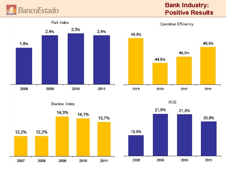 Bank Industry: Positive Results Risk Index Basilea Index Operative Efficiency ROE 8 