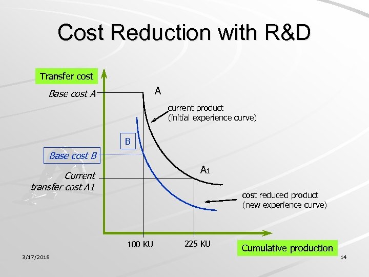 Cost Reduction with R&D Transfer cost A Base cost A current product (initial experience