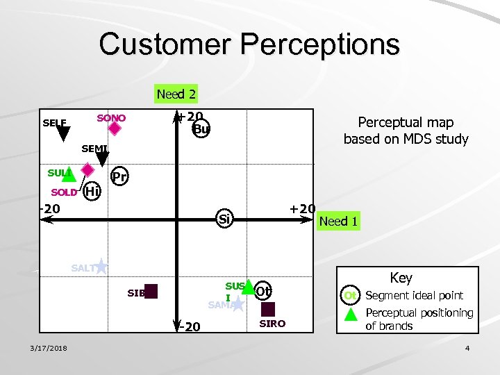 Customer Perceptions Need 2 +20 Bu SONO SELF Perceptual map based on MDS study