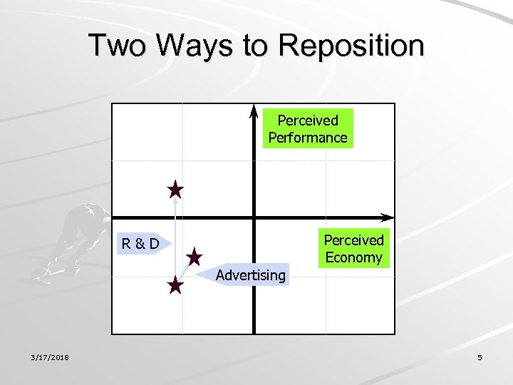Two Ways to Reposition Perceived Performance R&D Advertising 3/17/2018 Perceived Economy 5 