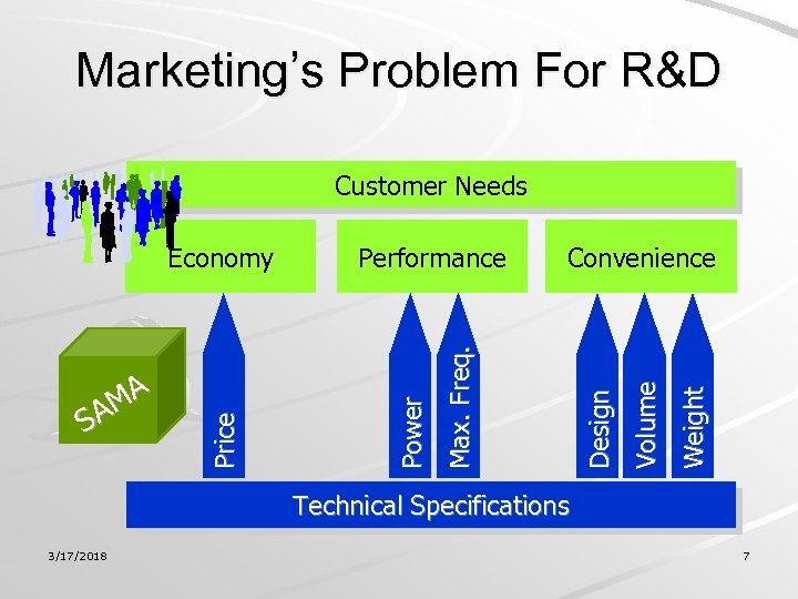 Marketing’s Problem For R&D Customer Needs Weight Volume Design Convenience Max. Freq. Performance Power