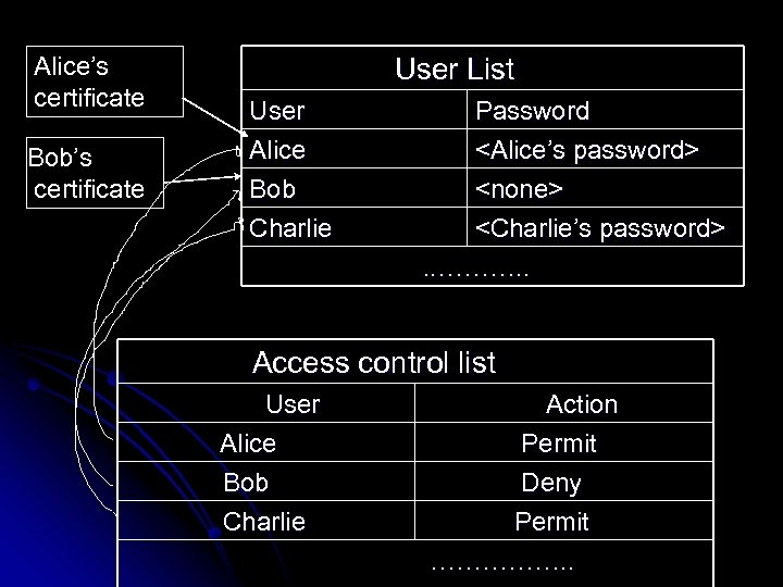 Alice’s certificate Bob’s certificate User List User Alice Bob Charlie Password <Alice’s password> <none>