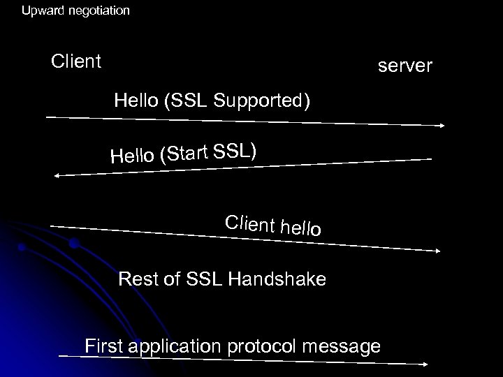 Upward negotiation Client server Hello (SSL Supported) Hello (Start SSL) Client hello Rest of