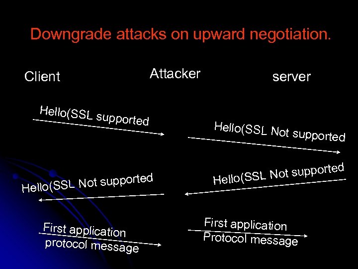 Downgrade attacks on upward negotiation. Attacker Client Hello(SSL s upported ppo o(SSL Not su