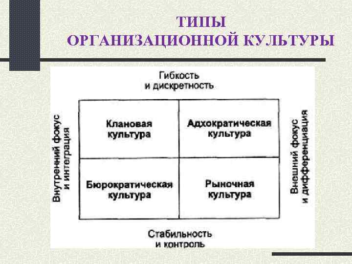 Типы организационной культуры. Виды организационной культуры. Адхократический Тип организационной культуры. Типы оргкультуры. Предпринимательский Тип организационной культуры.