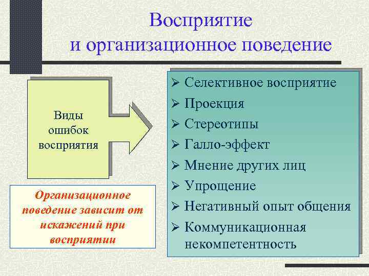 Восприятие и организационное поведение Ø Селективное восприятие Виды ошибок восприятия Ø Проекция Ø Стереотипы