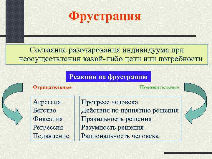 Фрустрация Состояние разочарования индивидуума при неосуществлении какой-либо цели или потребности Реакции на фрустрацию Отрицательные