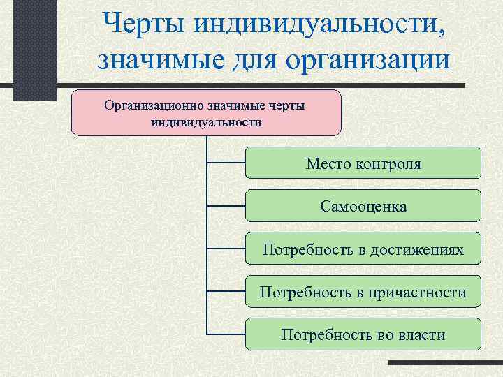 Черты индивидуальности, значимые для организации Организационно значимые черты индивидуальности Место контроля Самооценка Потребность в