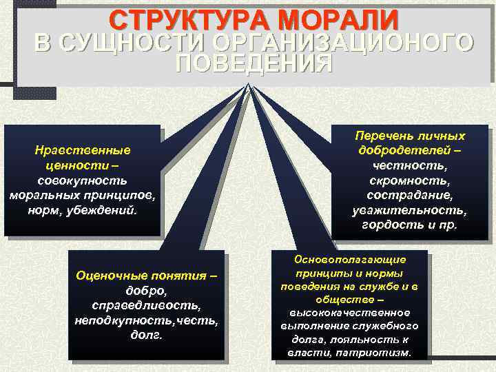 СТРУКТУРА МОРАЛИ В СУЩНОСТИ ОРГАНИЗАЦИОНОГО ПОВЕДЕНИЯ Нравственные ценности – совокупность моральных принципов, норм, убеждений.