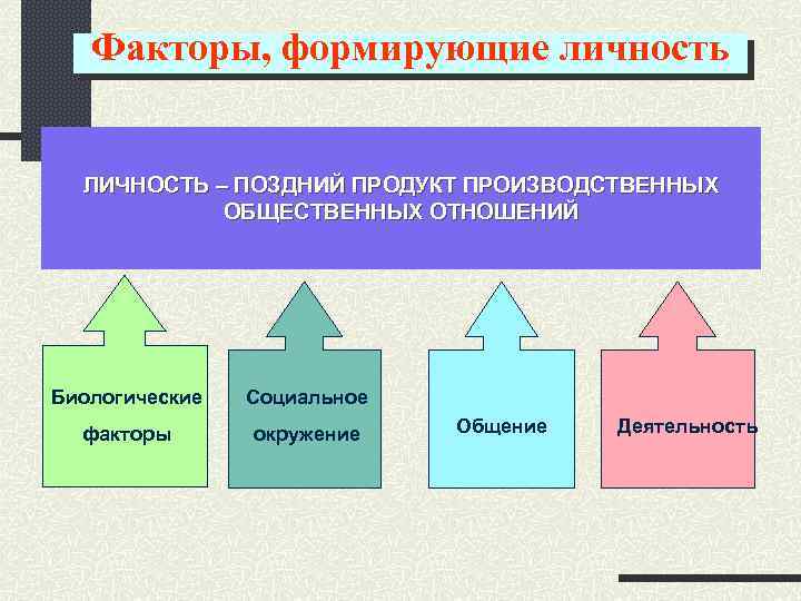 Факторы, формирующие личность ЛИЧНОСТЬ – ПОЗДНИЙ ПРОДУКТ ПРОИЗВОДСТВЕННЫХ ОБЩЕСТВЕННЫХ ОТНОШЕНИЙ Биологические Социальное факторы окружение
