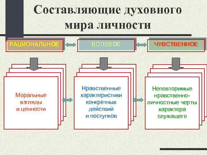 Составляющие духовного мира личности РАЦИОНАЛЬНОЕ Моральные взгляды и ценности ВОЛЕВОЕ ЧУВСТВЕННОЕ Нравственные характеристики конкретных