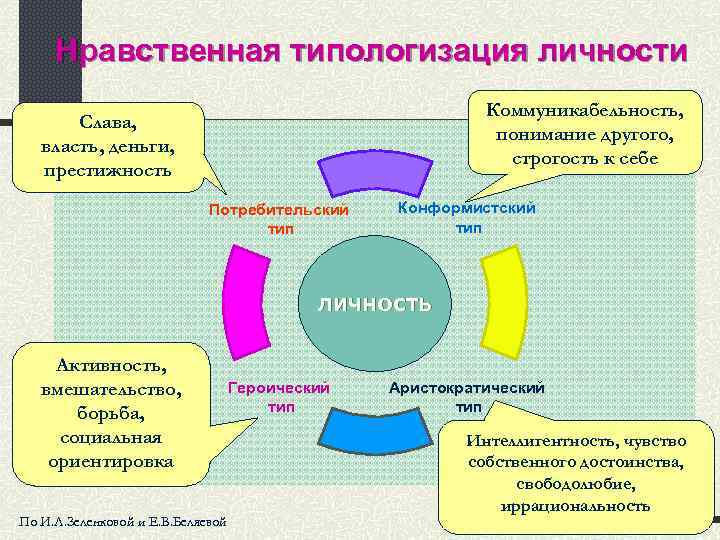 Нравственная типологизация личности Коммуникабельность, понимание другого, строгость к себе Слава, власть, деньги, престижность Потребительский