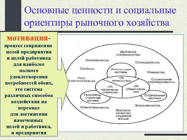 Основные ценности и социальные ориентиры рыночного хозяйства мотивацияпроцесс сопряжения целей предприятия и целей работника