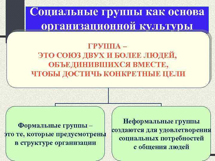 Социальные группы как основа организационной культуры ГРУППА – ЭТО СОЮЗ ДВУХ И БОЛЕЕ ЛЮДЕЙ,