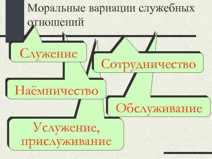 Моральные вариации служебных отношений Служение Сотрудничество Наёмничество Обслуживание Услужение, прислуживание 