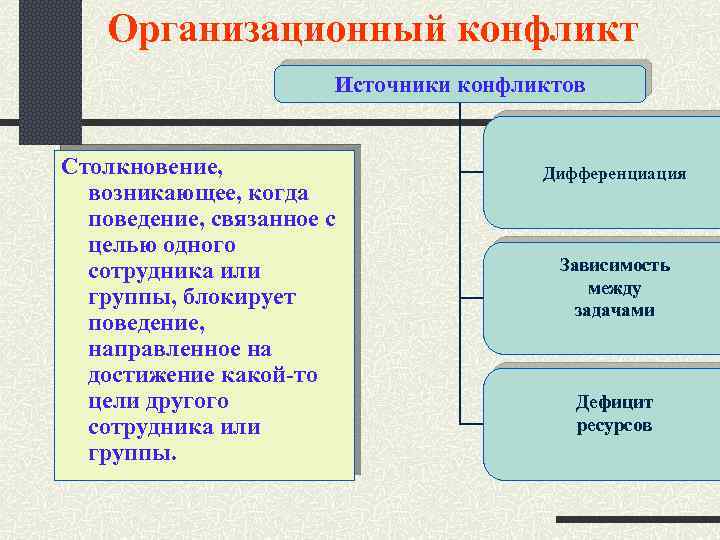 Организационный конфликт Источники конфликтов Столкновение, возникающее, когда поведение, связанное с целью одного сотрудника или