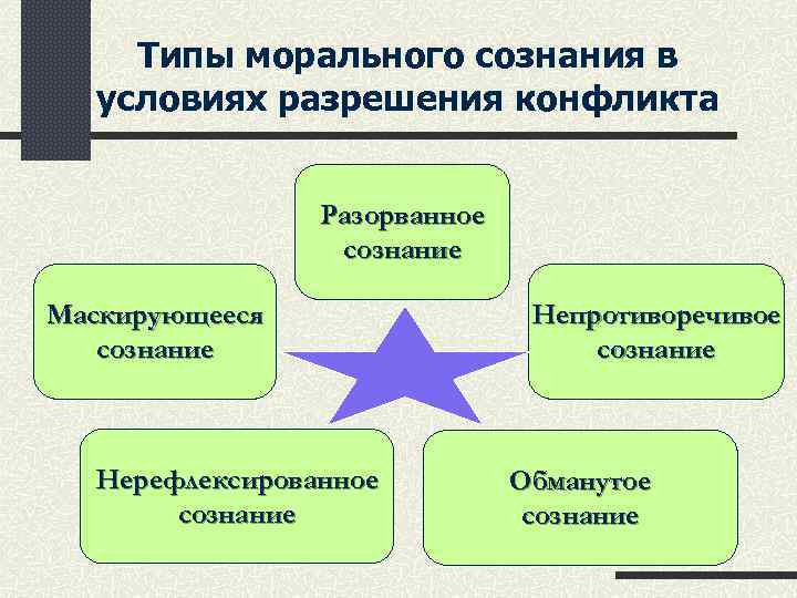 Типы морального сознания в условиях разрешения конфликта Разорванное сознание Маскирующееся сознание Нерефлексированное сознание Непротиворечивое