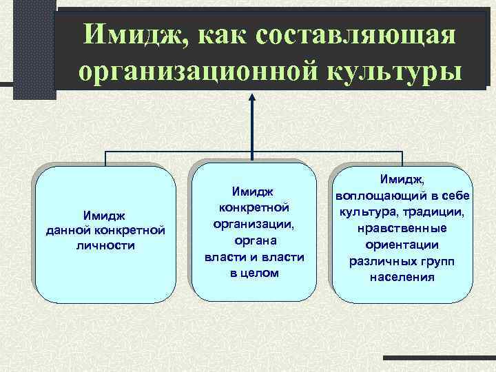 Имидж, как составляющая организационной культуры Имидж данной конкретной личности Имидж конкретной организации, органа власти