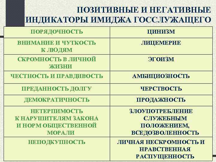 ПОЗИТИВНЫЕ И НЕГАТИВНЫЕ ИНДИКАТОРЫ ИМИДЖА ГОССЛУЖАЩЕГО ПОРЯДОЧНОСТЬ ЦИНИЗМ ВНИМАНИЕ И ЧУТКОСТЬ К ЛЮДЯМ ЛИЦЕМЕРИЕ