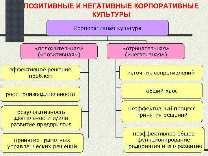 Положительная культура. Позитивная и негативная корпоративная культура. Отрицательная корпоративная культура. Положительные и негативные черты культуры. Позитивная организационная культура.