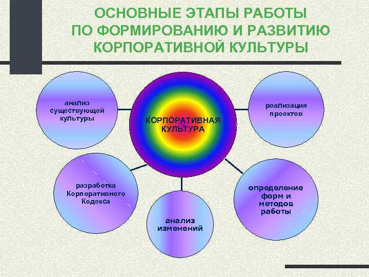 Культура разработки