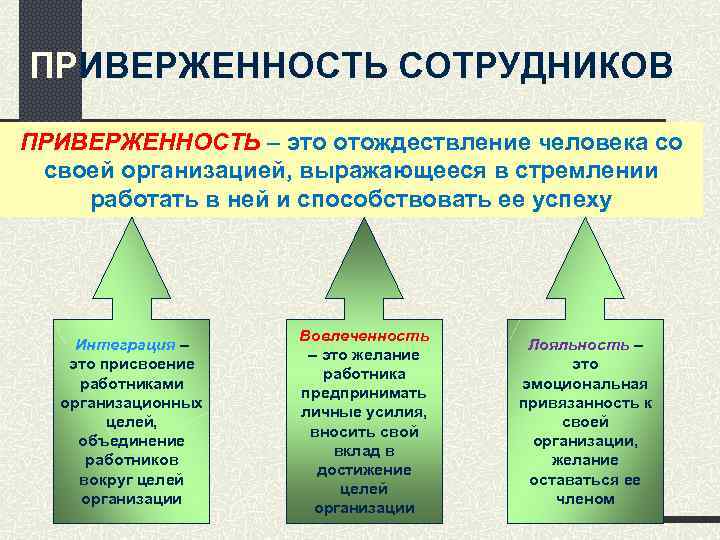 Приверженность это. Приверженность. Приверженность сотрудников. Приверженность персонала это. Отождествление работника с организацией.