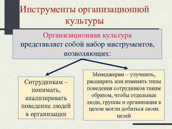 Инструменты организационной культуры Организационная культура представляет собой набор инструментов, позволяющих: Сотрудникам – понимать, анализировать